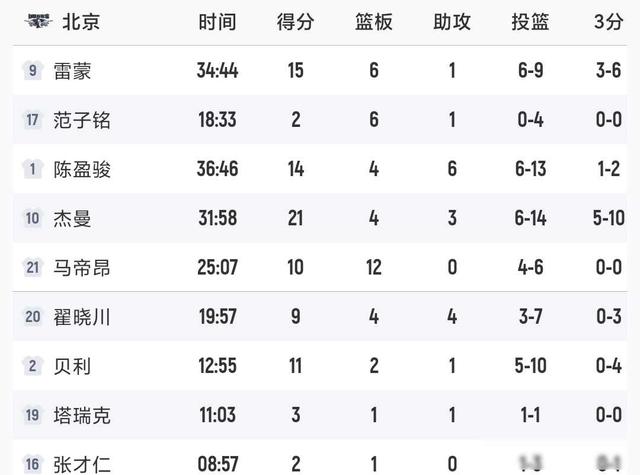 CBA排名一夜排名大变！广东榜首，北京拒绝逆转，辽宁第15