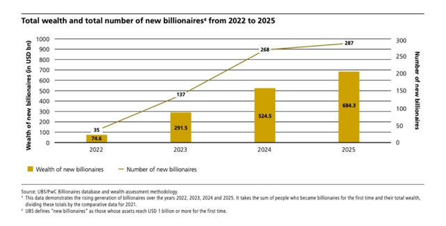 全球亿万富豪调查：投资黄金，看好中国