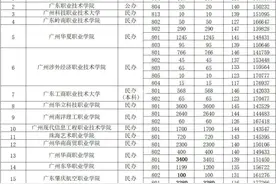 往年广东3+证书高职高考67所公办学校最低录取分数线大盘点！图片