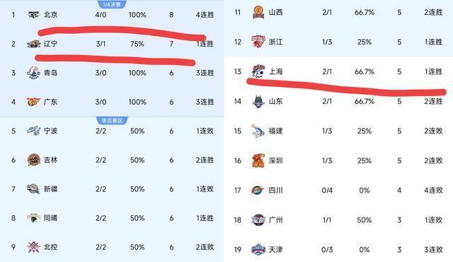 CBA排名更新！北京逆转12分，辽宁险被宁波逆转，新疆大爆冷