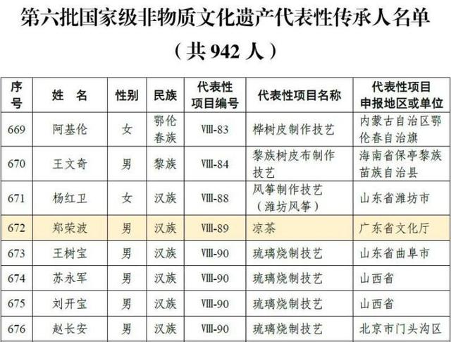 传承不息，创新不止！王老吉郑荣波获颁国家级非遗代表性传承人证书