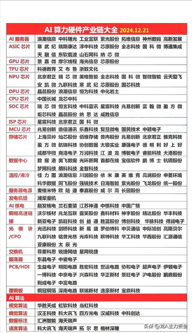 AI算力硬件+50大顶级公司+制造龙头企业+机器人+固态电池+快充等