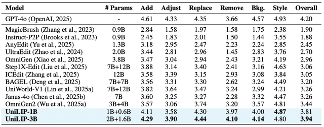 RAE终极形态？北大&阿里提出UniLIP: CLIP拓展到重建、生成和编辑