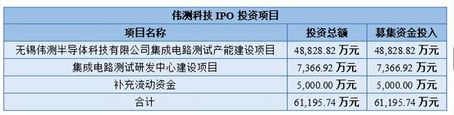 利润剧增220%，半导体小寡头，突出重围！