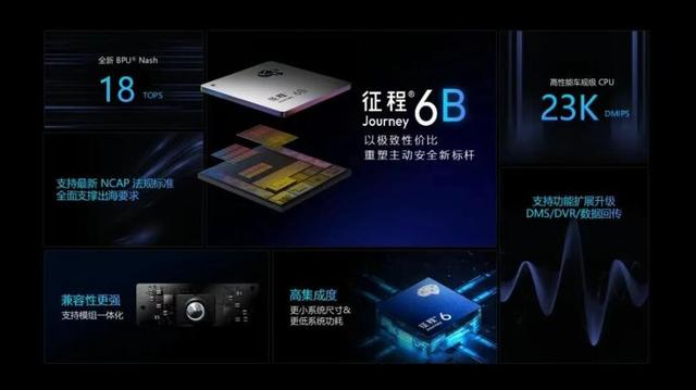 地平线征程6B成功点亮！18TOPS，助推高性价比一体机征战全球市场