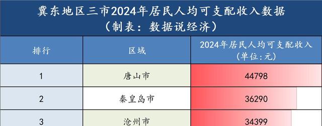 唐山破万亿、沧州守第三	、秦皇岛差在哪？
