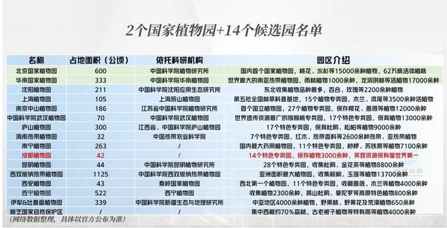 斥资3.3亿上演变形计,成都植物园与西双版纳植物园竞技国家级