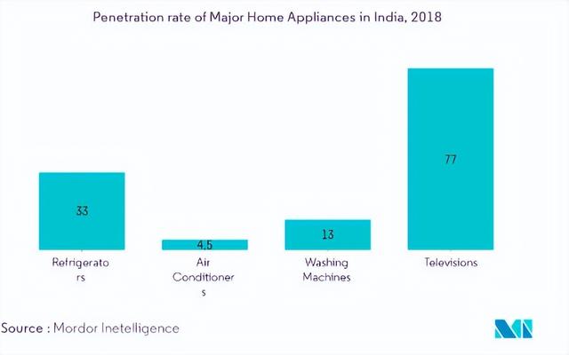 中国家电巨头为何在印度投资12亿美元建厂？为了赢
