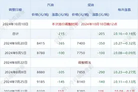 2024年油价调整涨跌一览：7涨8跌4搁浅图片
