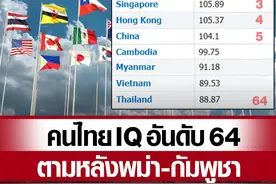 泰国人平均IQ全球第64位！低于缅甸和柬埔寨图片