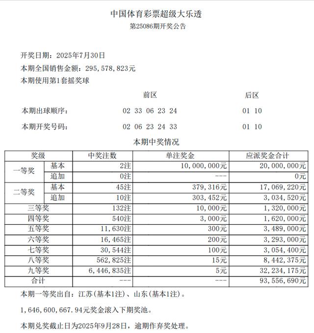 大乐透第25086期，两位幸运大奖，奖池累计16亿，释放三大信号！