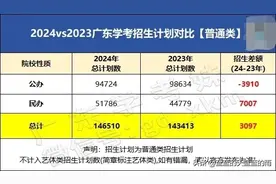 25万人落榜？2025年学考仅招14.6万人！附各校招生计划！图片