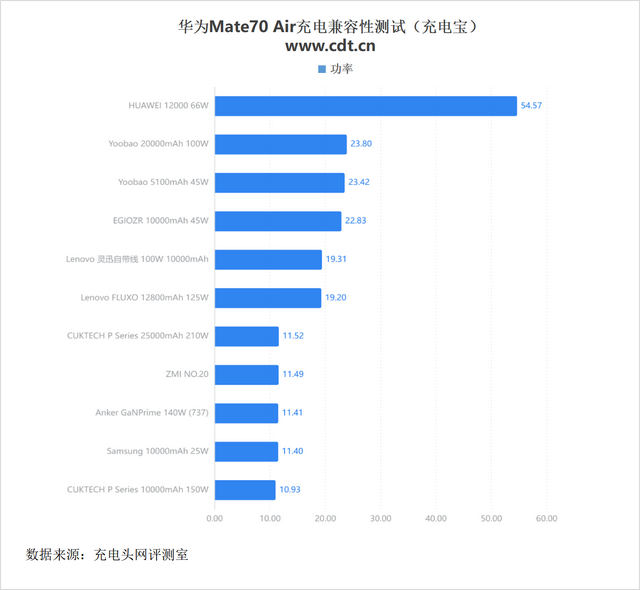支持UFCS融合快充协议，华为Mate70 Air充电兼容性实测