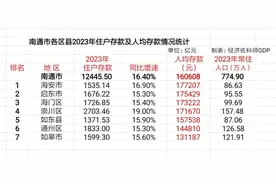 海安市人均存款高居南通首位，南通市各区县2023年人均存款知多少图片