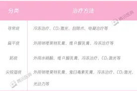 皮肤上的这种小“凸起”要当心！与HPV感染有关→图片