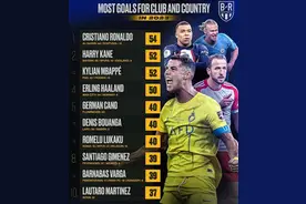 进球54个，收入18亿！2023年拿到“双料第一”的C罗在欧洲主流评选中排名尴尬图片