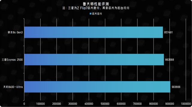 三星Exynos 2500芯片性能有多“拉胯？”竟被小米玄戒O1按着摩擦？