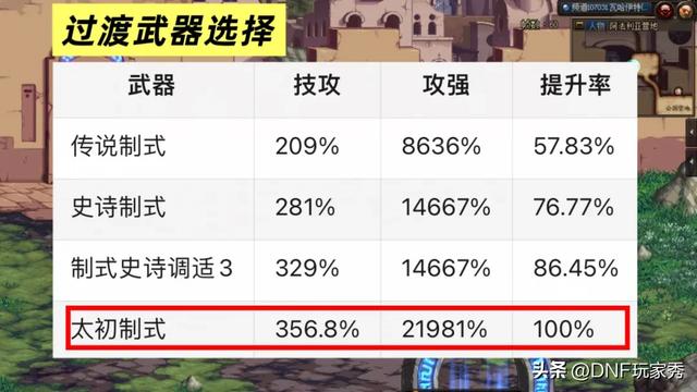 DNF:格斗家武器榜!果汁棍跌落神坛!谁是最强新宠?