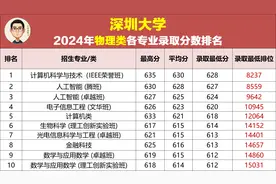 最低612分，排位1.5万名以内！深圳大学2024年10大热门专业排名图片