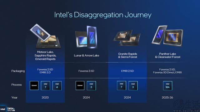 18A制程首秀、新架构井喷：2025 Intel Tech Tour解析