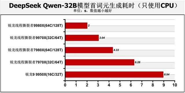 128线程Zen 5处理器首测：轻松击败一切对手！AMD锐龙线程撕裂者9000系列解密