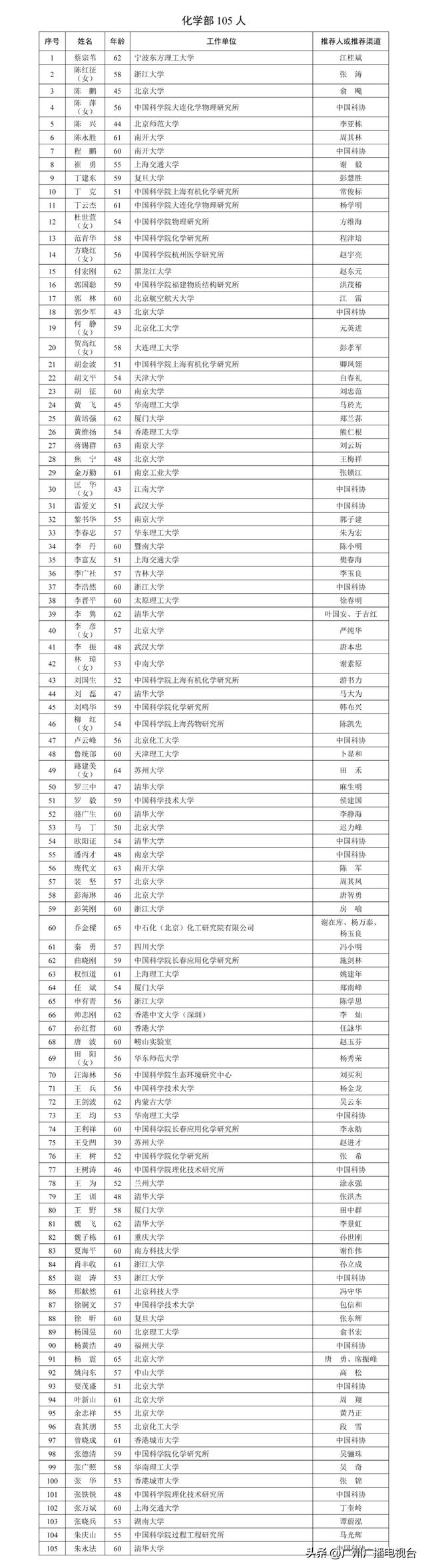 39人！广州入选两院院士增选有效候选人完整名单！“80后”入列！