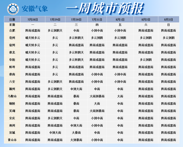 14个县（市）重旱，亳州、濉溪、宿州、灵璧特旱！安徽最新天气预报：局地有大暴雨