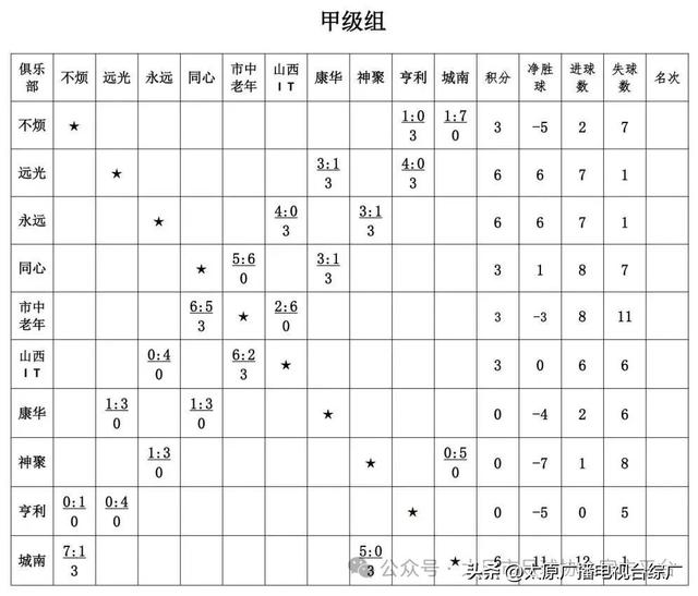 2025年“我爱足球”太原市“晋阳杯”城市足球联赛——战报