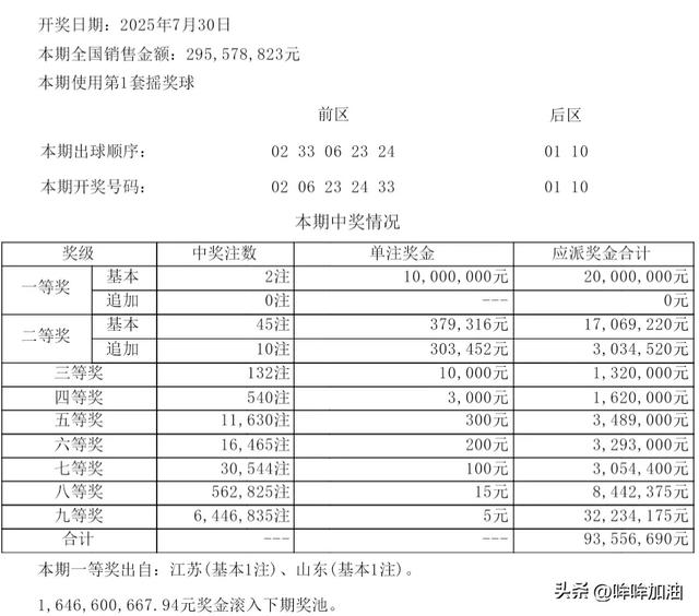一等奖2注，二等奖45注，大乐透25086期开奖