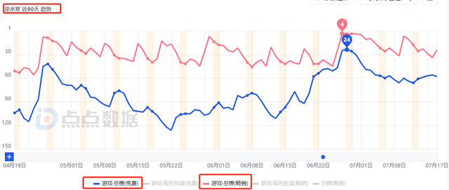 网易的反击？暑期档5款长青产品集体发力，海外新游3周赚超2200万