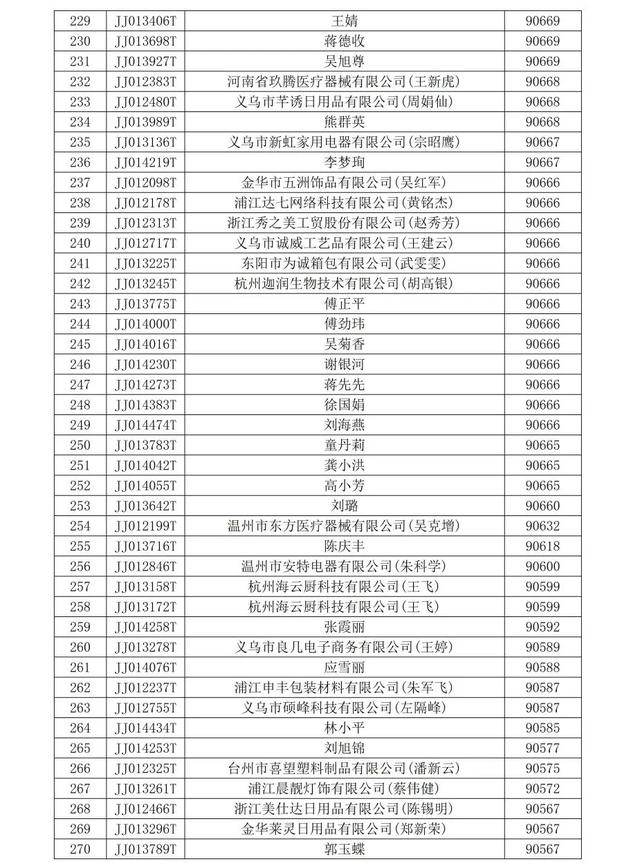 全球数贸中心家庭生活用品等行业商铺中标结果公示！
