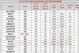 2024天津全市招生私立高中录取分数线惨烈得不忍直视，欲辨已忘言图片