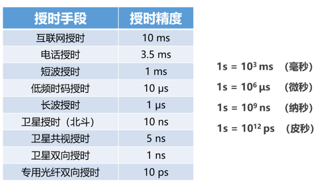 被美国攻击的国家授时中心是干啥的