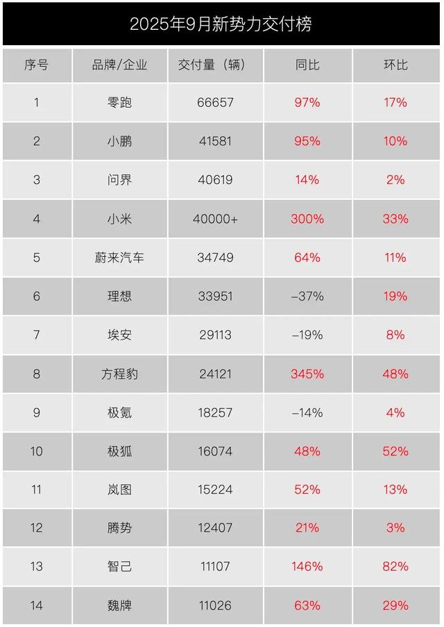 2025年9月新势力销量：零跑首破6万，小米超理想跻身前四