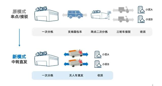 他用送快递的手，造出全球第一无人车