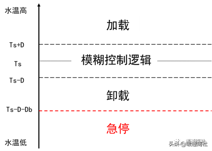 约克水冷螺杆冷水机组开机调试的标准流程