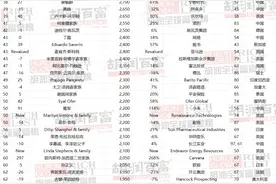 2025胡润全球富豪榜发布：马斯克蝉联世界首富，张一鸣登顶中国首富图片