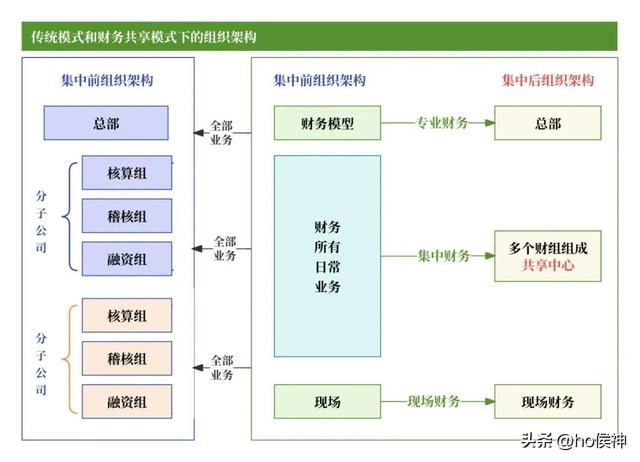 报销慢、算错账，财务共享中心能解决，普通员工也能少跑腿