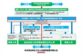 对“视同缴费年限认定体系”认知你我有多少？图片
