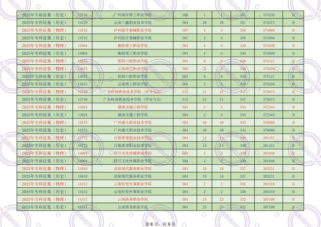 广东2025年专科征集300-399分录取情况