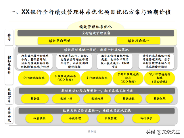 绩效管理体系优化策略，102页银行绩效管理现状诊断报告