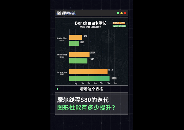 疑似摩尔线程S90首曝！2年前的卡 玩游戏竟然比RTX4060还厉害