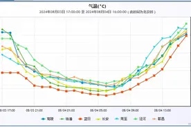 高温蓝色预警！降雨就在→图片