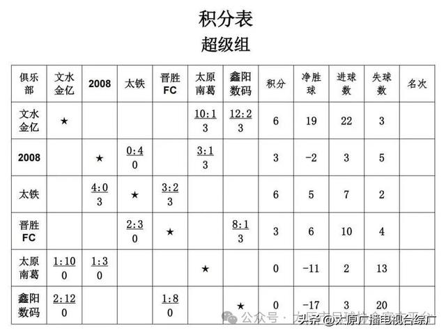 2025年“我爱足球”太原市“晋阳杯”城市足球联赛——战报