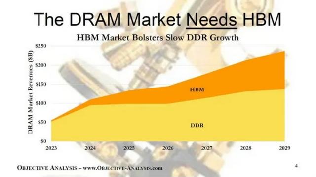 FMS 2025：HBM爆发，DDR涨价