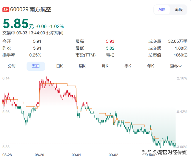 300元内直飞曼谷，350元直飞首尔！暑期结束，多地机票跳水低至1.9折，三大航司半年亏47.7亿元