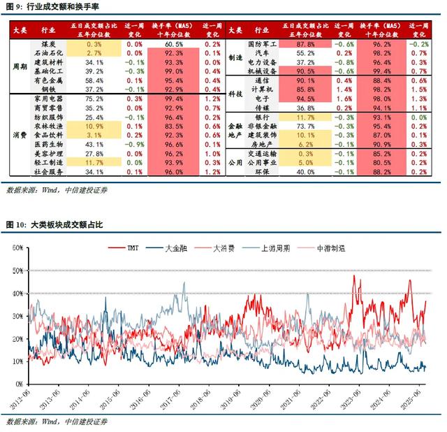 中信建投：关注新赛道轮动
