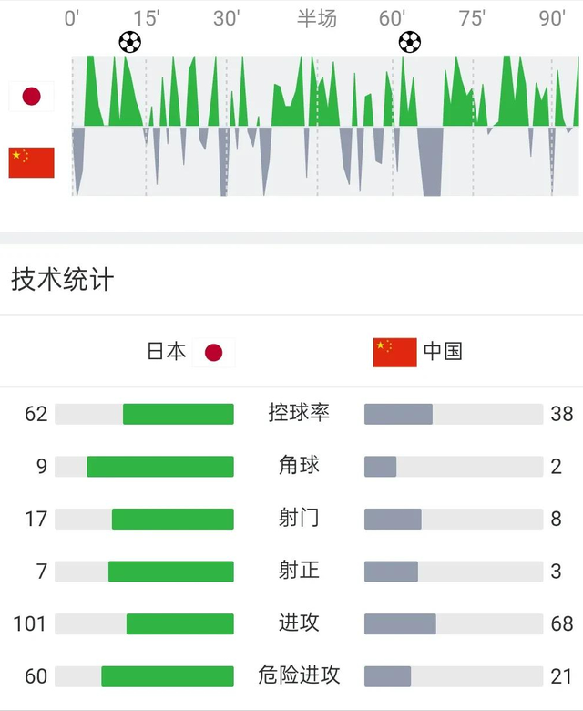 惊现 1661 人！国足踢日本冷到结冰，球迷：不是不支持是真难