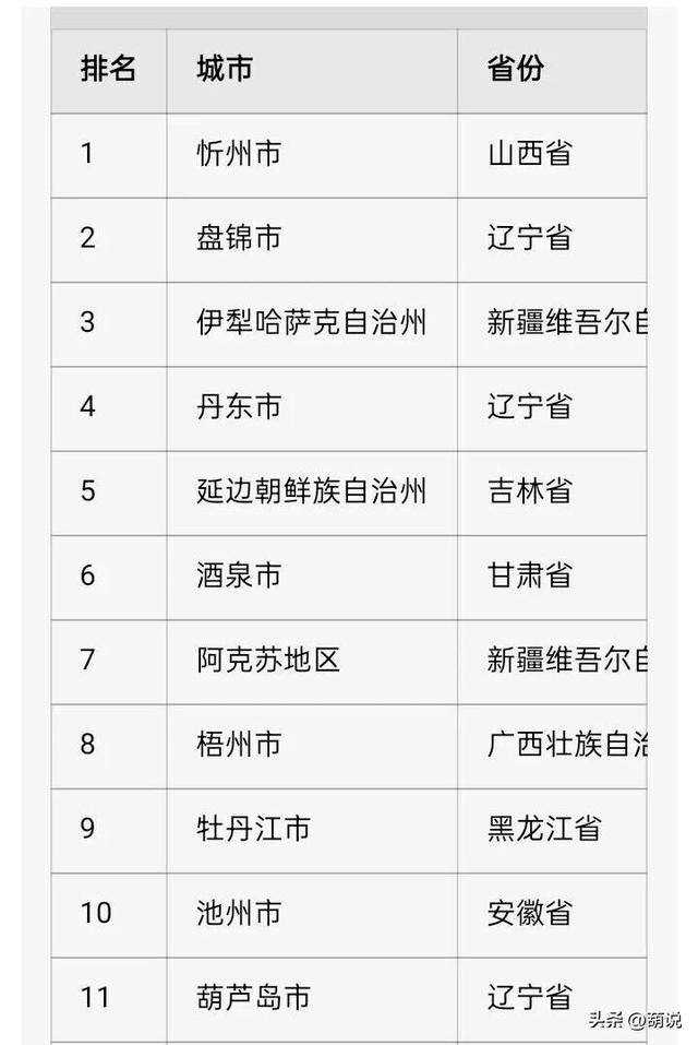 128座五线城市比魅力，葫芦岛凭啥排十一？