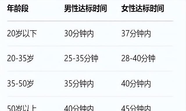 跑步五公里标准是多少我惊讶地发现，90%的大众跑者居然不知道！